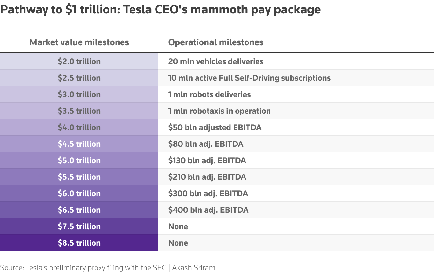 天价薪酬方案通过，股东豪赌自动驾驶与AI未来(图3)